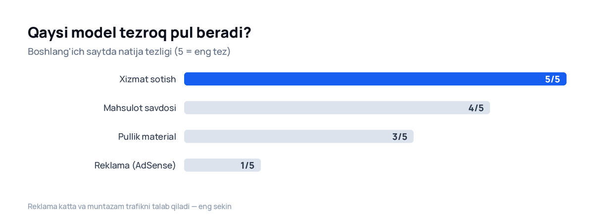 Daromad modellarining boshlang'ich saytda natija berish tezligi taqqoslamasi