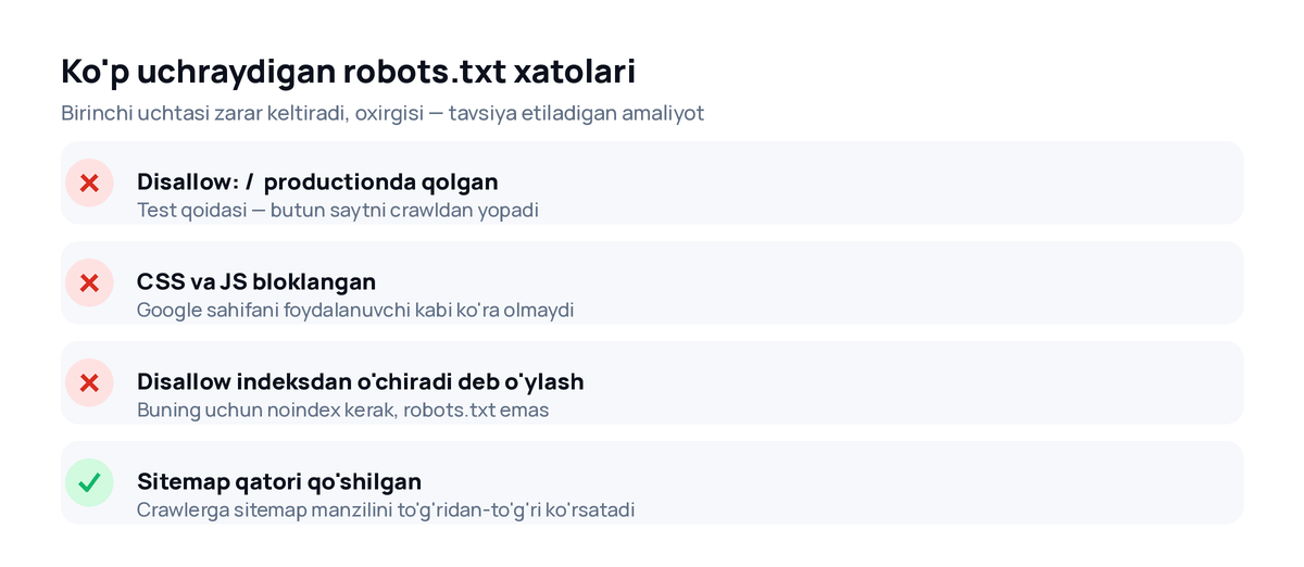 Ko'p uchraydigan robots.txt xatolari: Disallow / qolgan, CSS va JS bloklangan, Disallow indeksdan o'chiradi degan tushuncha va tavsiya etiladigan Sitemap qatori