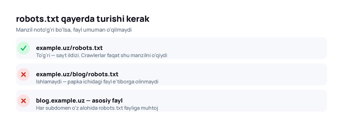 robots.txt fayl joylashuvi: sayt ildizi to'g'ri, papka ichi va subdomen uchun asosiy fayl ishlamaydi
