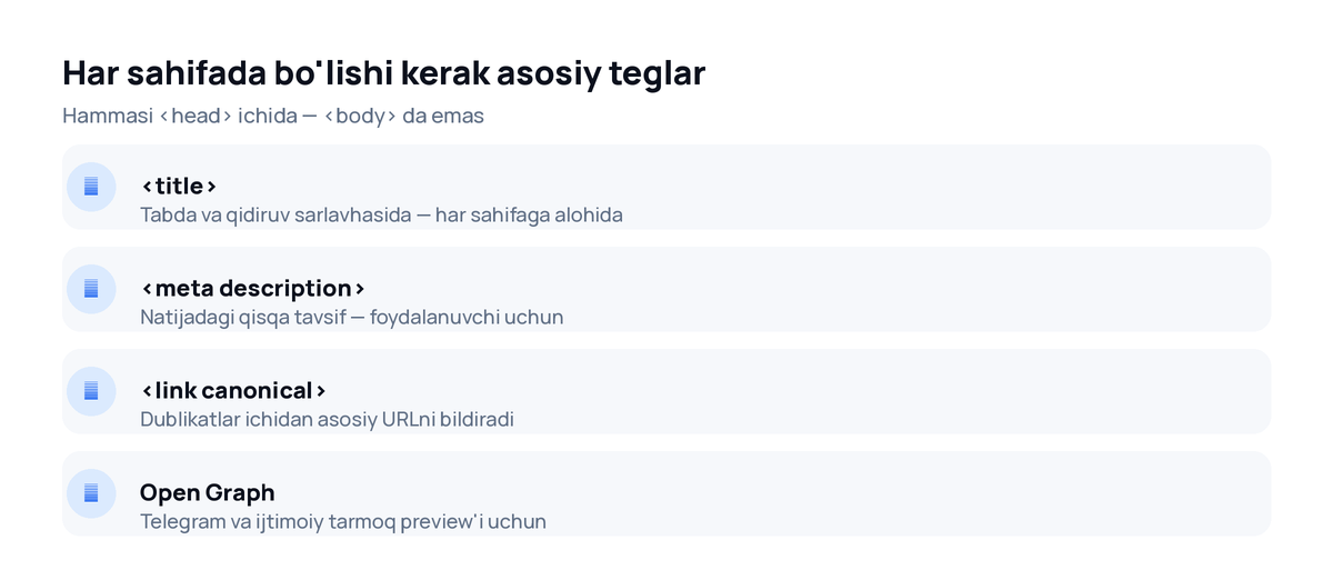 Har sahifada bo'lishi kerak asosiy SEO teglari: title, description, canonical, Open Graph