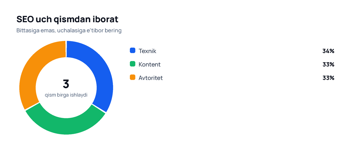 SEO uch qismi: texnik, kontent va avtoritet ulushi donut diagrammasi