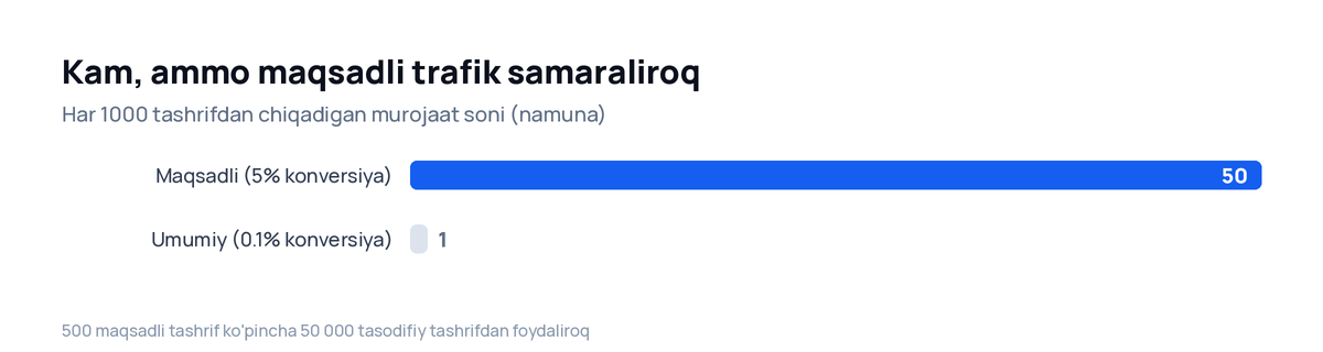 Maqsadli va umumiy trafikdan har 1000 tashrifga to'g'ri keladigan murojaat taqqoslamasi