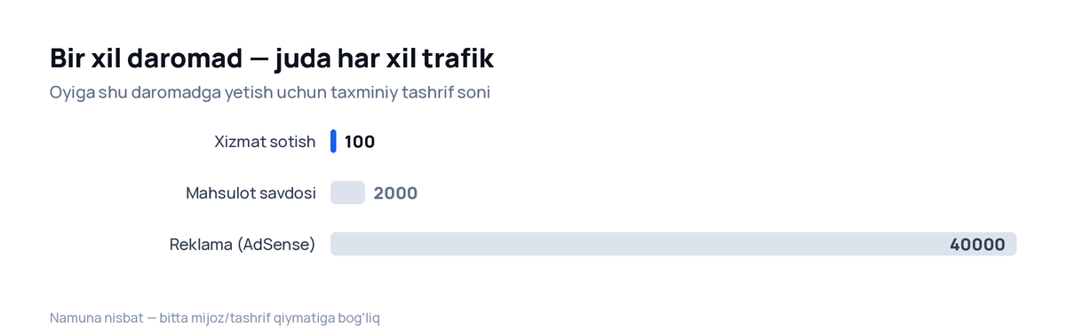 Xizmat, mahsulot va reklama uchun bir xil daromadga kerakli tashrif soni taqqoslamasi